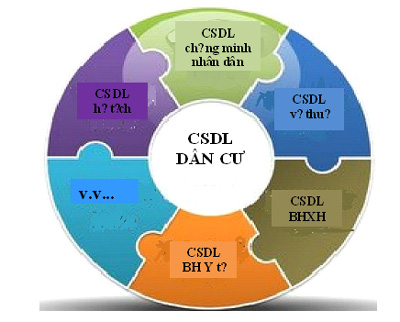 Mã số định danh cá nhân là cơ sở để xây dựng các loại giấy tờ trong một thẻ công dân.