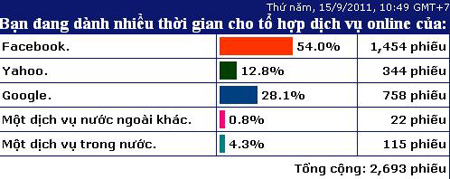 Lượng thời gian dành cho các dịch vụ của Yahoo tại VN giảm mạnh.