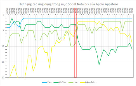 Bản đồ tăng trưởng của các ứng dụng nhắn tin miễn phí trên gian hàng App Store.